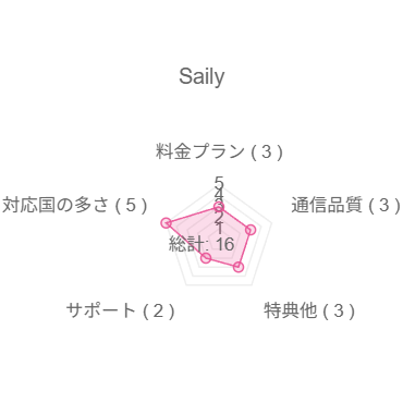 Sailyチャート