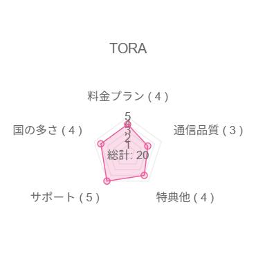 TORAチャート