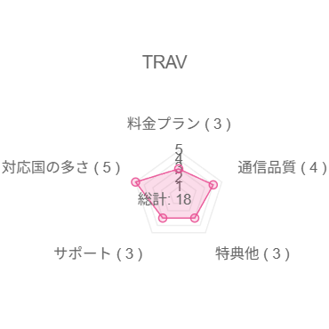 TRAVチャート