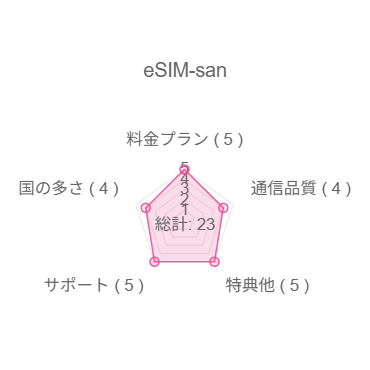 eSIM-sanチャート