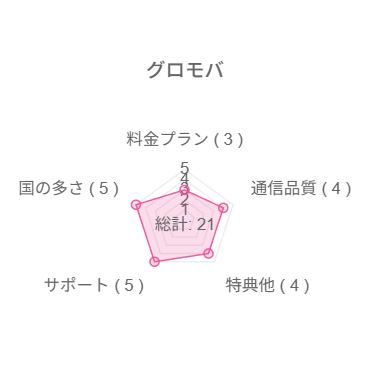 グロモバチャート